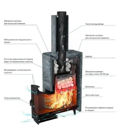 фото Печь для бани Прометалл Эйфория 45 в закрытой облицовке талькохлорит