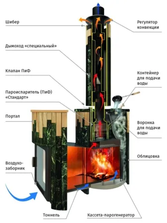 фото Печь для бани Ферингер Уют-25 в облицовке