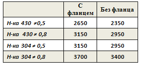 Переход с квадрата на круг