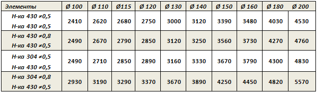 Сендвич-Тройник (изоляция 30мм, Rokwool Wired Mat d 105)